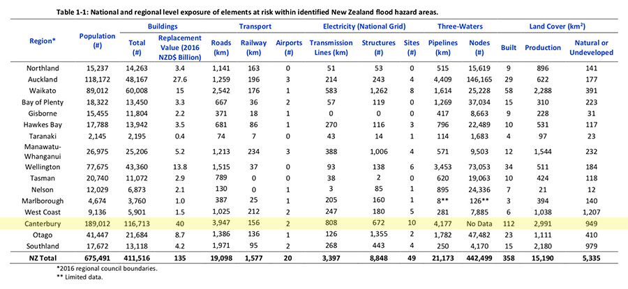 Fig. 2: From 2019 NIWA's 2019 report, 'New Zealand Fluvial and Pluvial Flood Exposure' (page 8). Exposure to flood risk does not mean all of the areas on the map (click the image) will flood. However, the risks are increasing as the climate changes as warmer air carries more moisture.