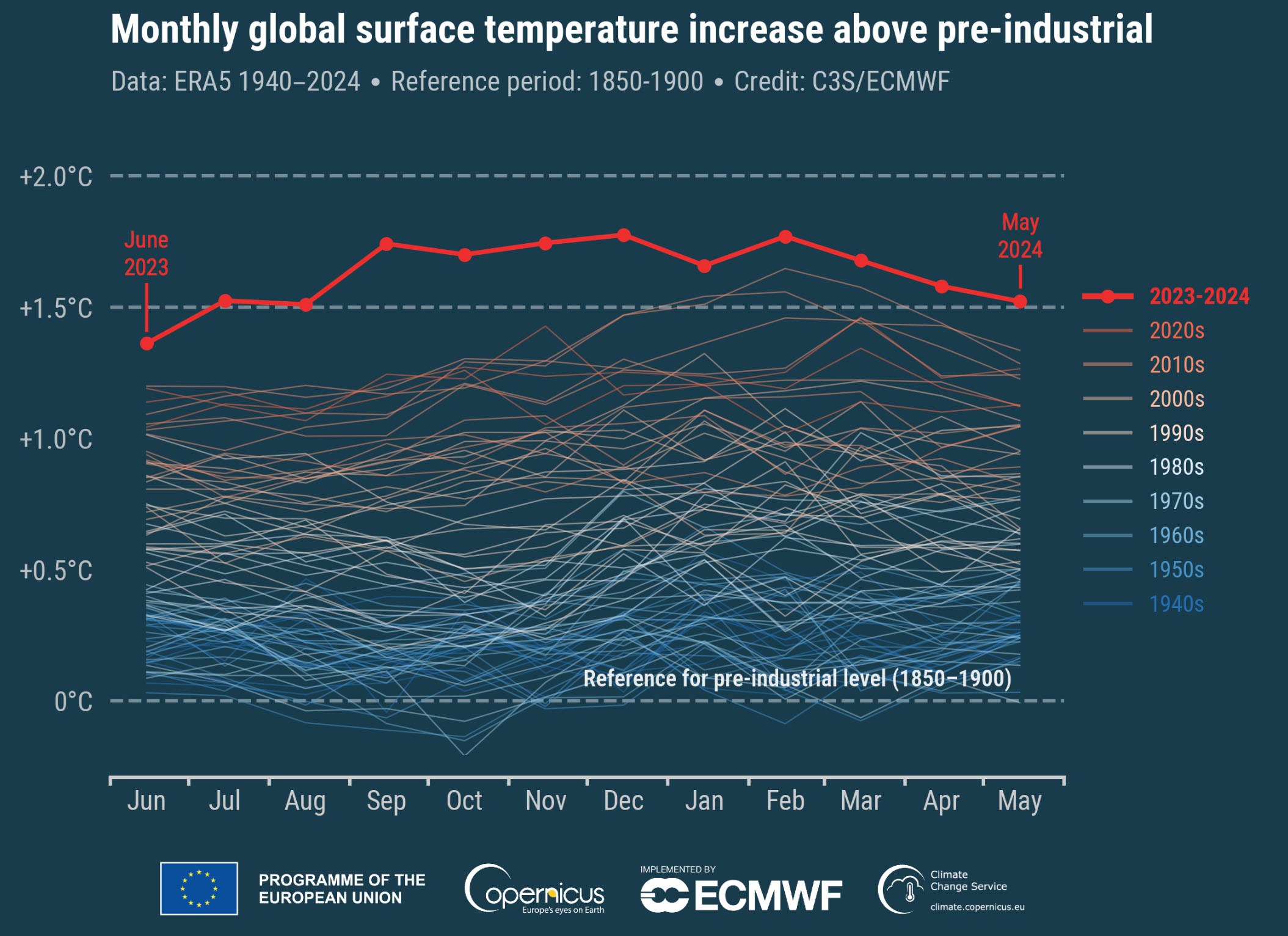 "Average global temperature June 2023 – May 2024: 1.63°C above the 1850-1900 pre-industrial average. Monthly global surface air temperature anomalies (°C) relative to 1850–1900 from January 1940 to May 2024, plotted as time series for consecutive 12-month periods spanning June to May of the following year. The last 12 months (June 2023 – May 2024) are shown with a thick red line while all other years with thin lines shaded according to the decade, from blue (1940s) to brick red (2020s). Data source: ERA5. Credit: C3S/ECMWF." NOTE: the 1.5°C 'limit' under the Paris Accord is based on averages exceeding 1.5°C for 20-30 years of past observations.